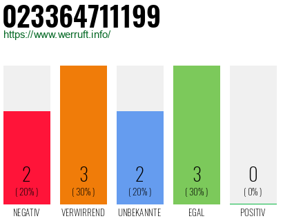 Rufnummer 023364711199 Telefonnummer 023364711199