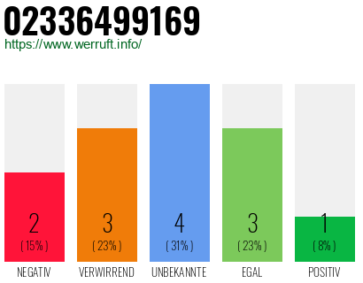 Rufnummer 02336499169 Telefonnummer 02336499169