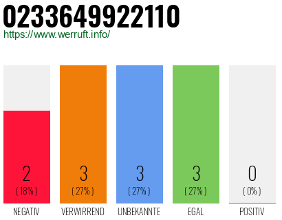 Rufnummer 0233649922110 Telefonnummer 0233649922110