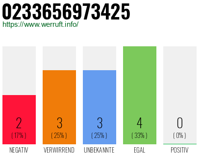 Rufnummer 0233656973425 Telefonnummer 0233656973425