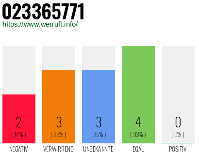 Rufnummer 023365771 Telefonnummer 023365771