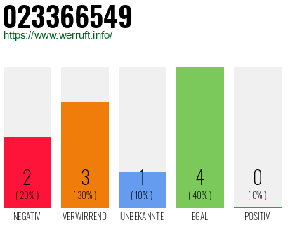 Rufnummer 023366549 Telefonnummer 023366549
