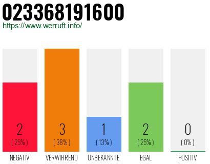 Rufnummer 023368191600 Telefonnummer 023368191600