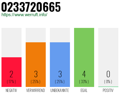 Rufnummer 0233720665 Telefonnummer 0233720665