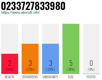 Rufnummer 0233727833980 Telefonnummer 0233727833980