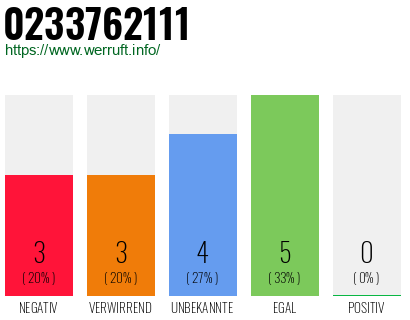 Rufnummer 0233762111 Telefonnummer 0233762111