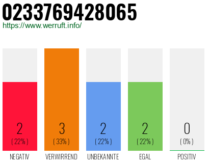 Rufnummer 0233769428065 Telefonnummer 0233769428065
