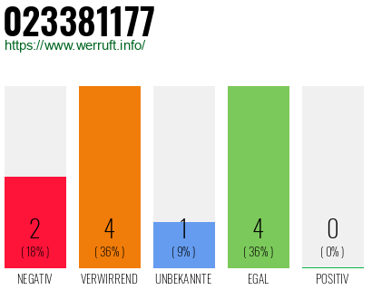 Rufnummer 023381177 Telefonnummer 023381177