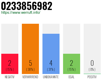 Rufnummer 0233856982 Telefonnummer 0233856982