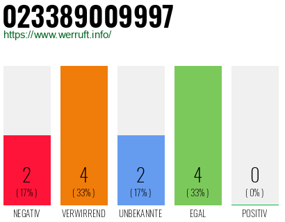 Rufnummer 023389009997 Telefonnummer 023389009997