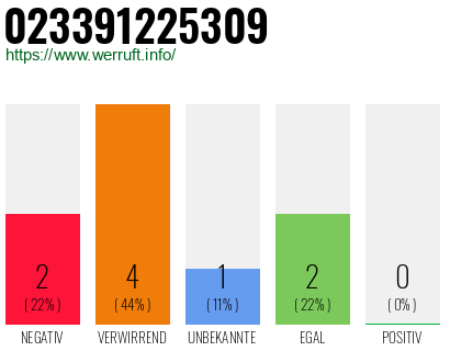 Rufnummer 023391225309 Telefonnummer 023391225309
