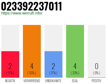 Rufnummer 023392237011 Telefonnummer 023392237011