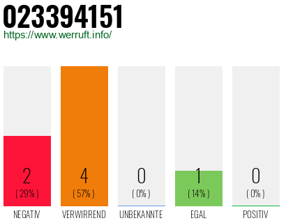 Rufnummer 023394151 Telefonnummer 023394151