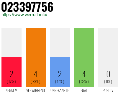 Rufnummer 023397756 Telefonnummer 023397756