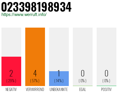 Rufnummer 023398198934 Telefonnummer 023398198934