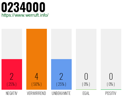 Rufnummer 0234000 Telefonnummer 0234000