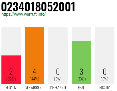Rufnummer 0234018052001 Telefonnummer 0234018052001