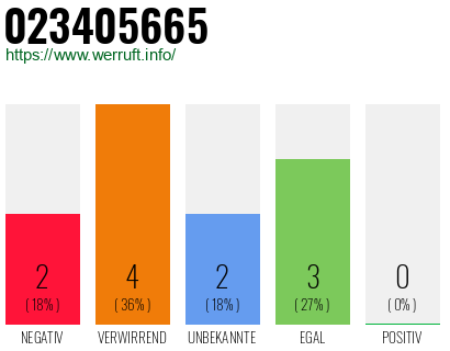 Rufnummer 023405665 Telefonnummer 023405665