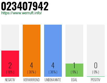 Rufnummer 023407942 Telefonnummer 023407942