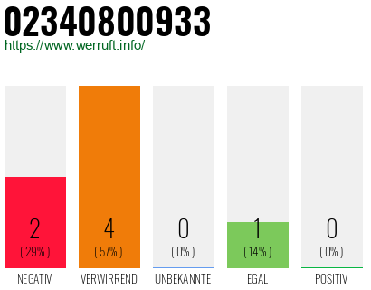 Rufnummer 02340800933 Telefonnummer 02340800933