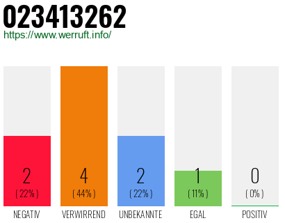 Rufnummer 023413262 Telefonnummer 023413262