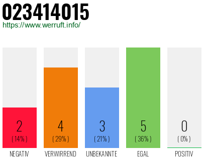 Rufnummer 023414015 Telefonnummer 023414015