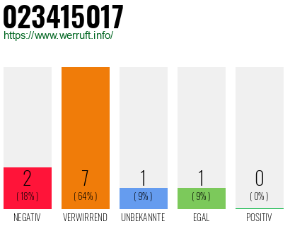 Rufnummer 023415017 Telefonnummer 023415017