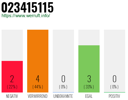 Rufnummer 023415115 Telefonnummer 023415115