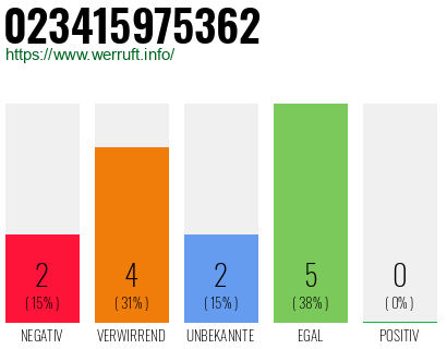Rufnummer 023415975362 Telefonnummer 023415975362