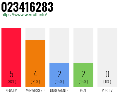 Rufnummer 023416283 Telefonnummer 023416283