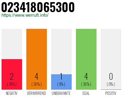 Rufnummer 023418065300 Telefonnummer 023418065300