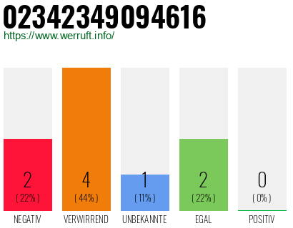 Rufnummer 02342349094616 Telefonnummer 02342349094616