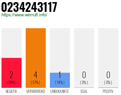 Rufnummer 0234243117 Telefonnummer 0234243117