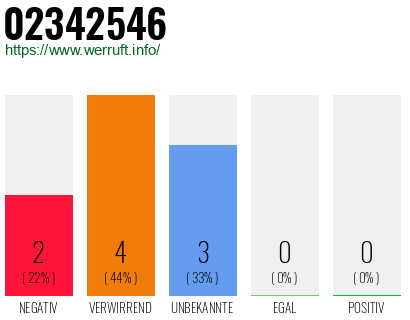 Rufnummer 02342546 Telefonnummer 02342546