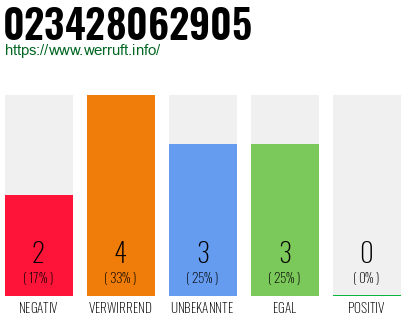 Rufnummer 023428062905 Telefonnummer 023428062905