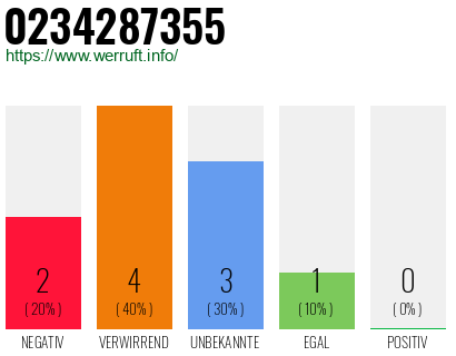 Rufnummer 0234287355 Telefonnummer 0234287355