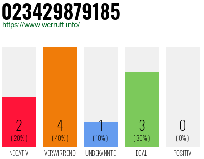 Rufnummer 023429879185 Telefonnummer 023429879185