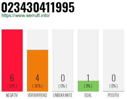 Rufnummer 023430411995 Telefonnummer 023430411995