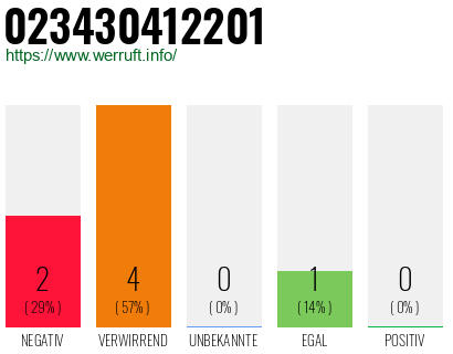 Rufnummer 023430412201 Telefonnummer 023430412201