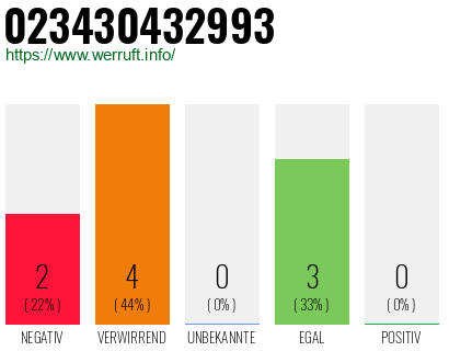 Rufnummer 023430432993 Telefonnummer 023430432993