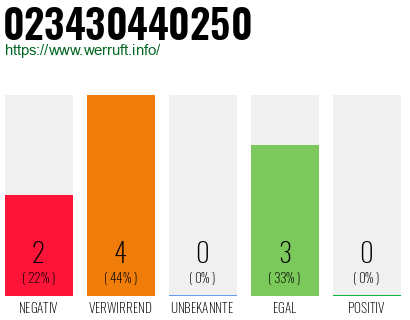 Rufnummer 023430440250 Telefonnummer 023430440250