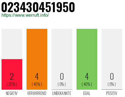 Rufnummer 023430451950 Telefonnummer 023430451950