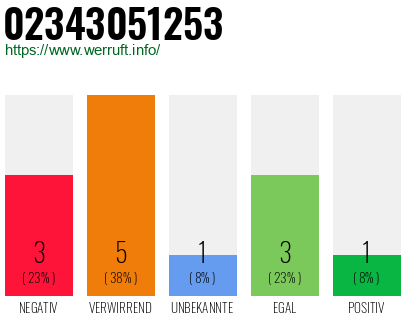 Rufnummer 02343051253 Telefonnummer 02343051253