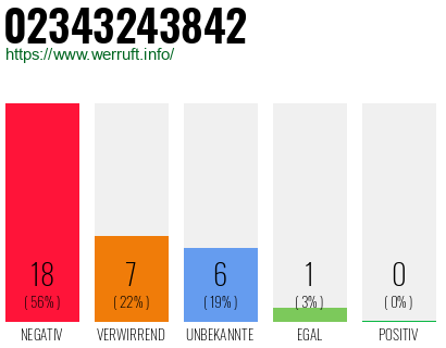 Rufnummer 02343243842 Telefonnummer 02343243842