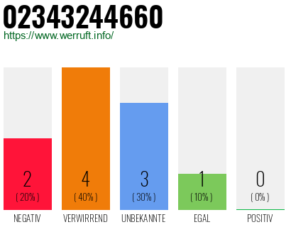 Rufnummer 02343244660 Telefonnummer 02343244660