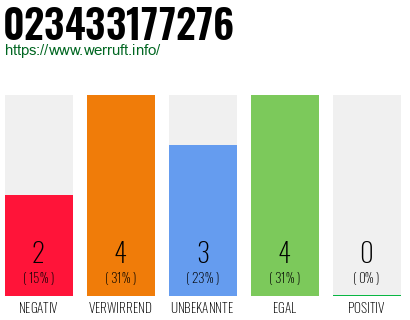 Rufnummer 023433177276 Telefonnummer 023433177276