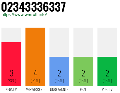 Rufnummer 02343336337 Telefonnummer 02343336337