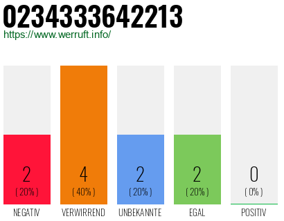 Rufnummer 0234333642213 Telefonnummer 0234333642213