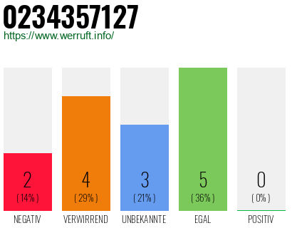 Rufnummer 0234357127 Telefonnummer 0234357127