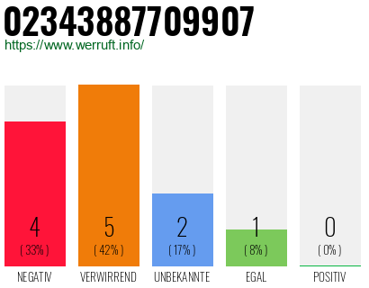 Rufnummer 02343887709907 Telefonnummer 02343887709907